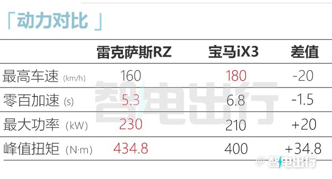 雷克萨斯RZ预售37.5-46.5万元全系配双电机四驱-图17