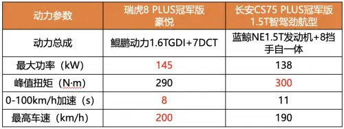 瑞虎8plus冠军版豪悦2万补贴卷赢长安cs75plus