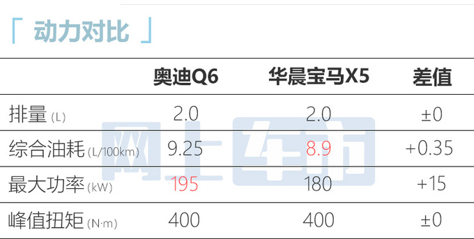 官降超4万奥迪最大SUV Q6预售45.96-63.06万-图11