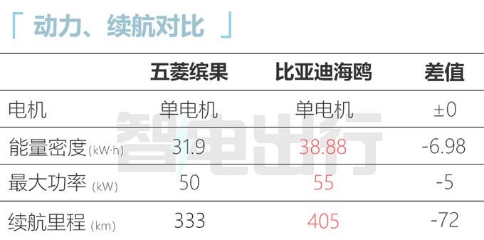 五菱缤果3月29日上市仅高配有前排双气囊-图11