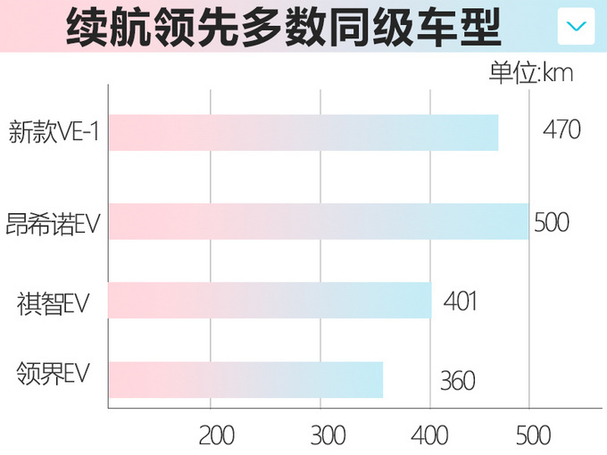 广汽本田新款VE-1发布 外观换新 续航里程提升-图1