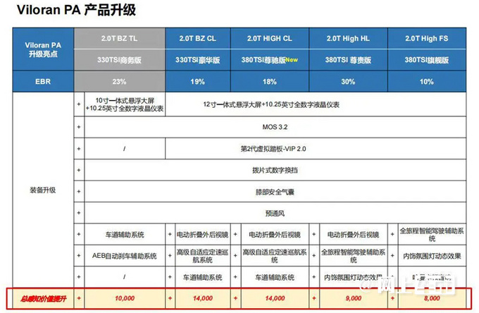 大众新款威然配置曝光预计卖28.28-39.58万元-图2