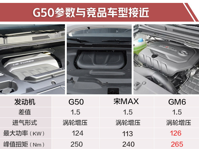 上汽大MPV比宋MAX更省油  8.68万元起值不值-图1