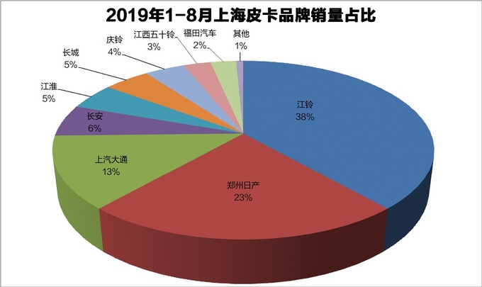 资料31省皮卡品牌占有率一览最高达83-图32