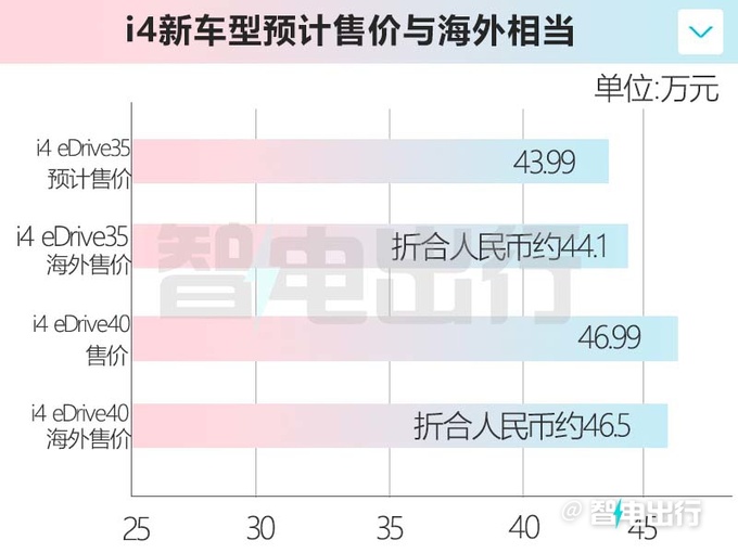 宝马i4新车型配置曝光二季度上市 预计卖43.99万-图3