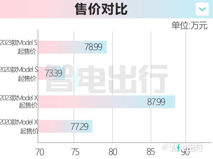 官涨10.7万特斯拉全新Model S/X售78.99-103.99万元-图1