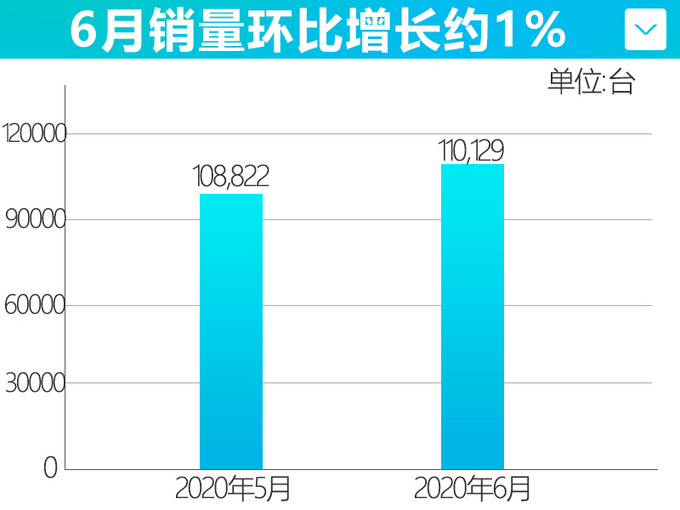 吉利六月销量猛增21 领克再创新高-大涨53-图2