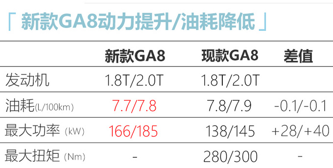 广汽传祺新款GA8或本月28日上市 预计16万起售-图5