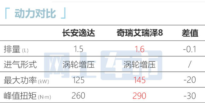 3月底上市长安逸达预售XX.XX万-XX.XX万元-图16