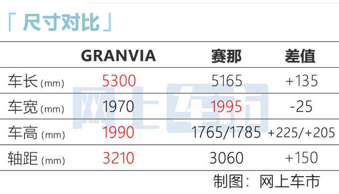 一汽丰田3款新车曝光国产旗舰MPV比赛那还大-图1