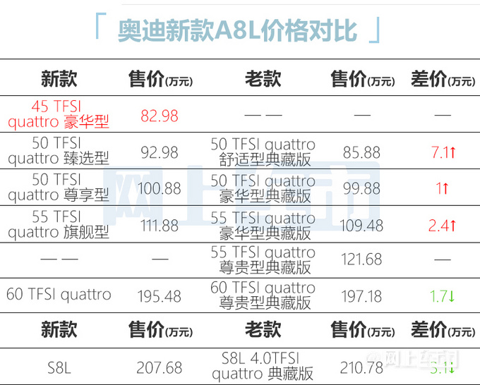 官方涨价奥迪新款A8L售82.98万起 增四缸2.0T动力-图2