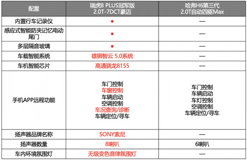 我们不妨将瑞虎8 plus冠军版这些配置场景化.