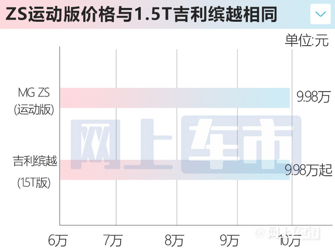 名爵MG ZS销量暴跌69再增新版本 卖9.98万-图9
