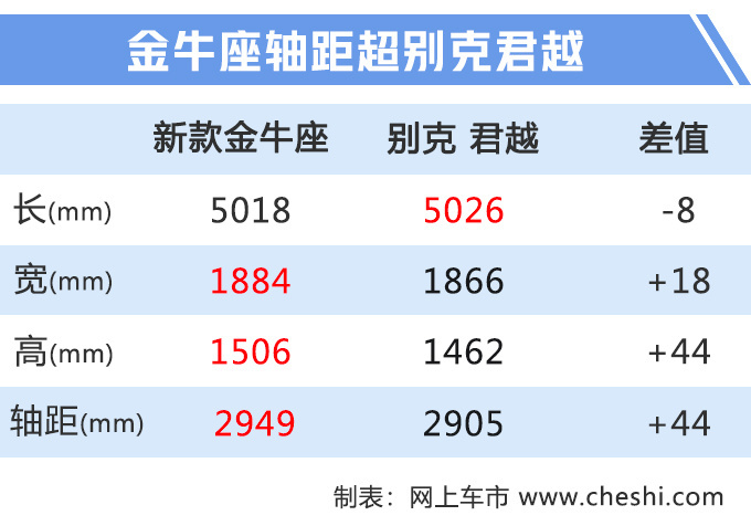 福特全新金牛座上市 xx.xx万元起售 6AT升级8AT-图3
