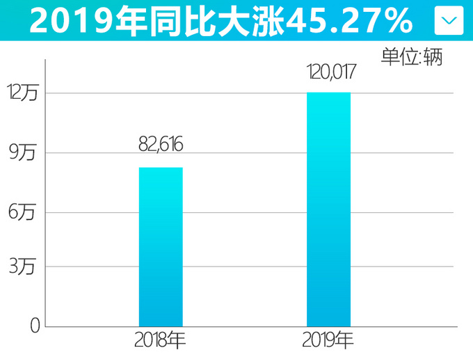 上汽大通2019销量猛增42.85 连续5个月破万-图2