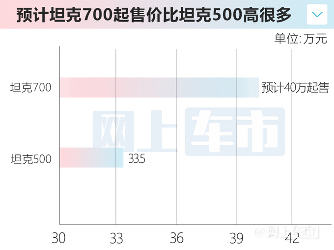 坦克700四月上市搭3.0T+9AT 竞争Jeep牧马人-图8