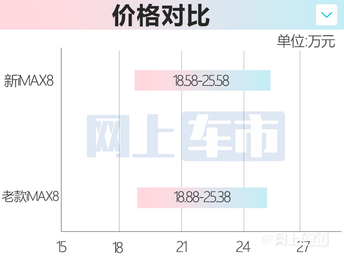 荣威RX9售17.58-24.38万 新iMAX 8官方降价18.58万起售-图3