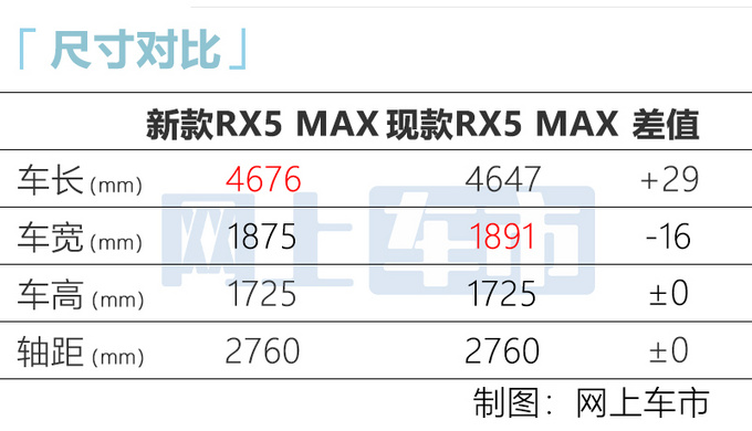 荣威新RX5 MAX官图 内饰酷似宝马旗舰SUV 3天后亮相-图9