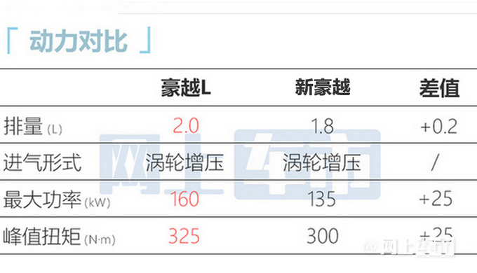 加2.43万买升级版吉利豪越L售12.79-14.79万元-图9