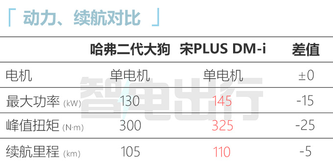 加xx.xx万元买升级版哈弗二代大狗售xx.xx-xx.xx万-图11