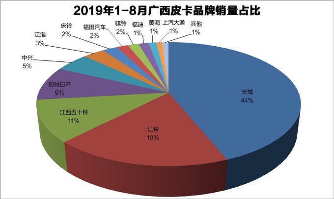 资料31省皮卡品牌占有率一览最高达83-图6