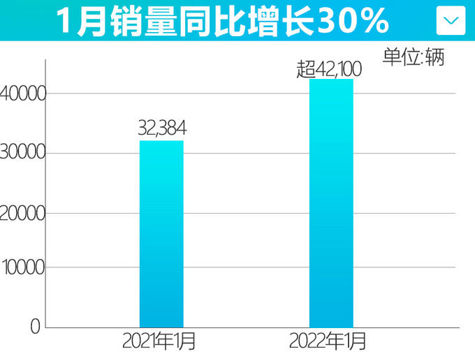 红旗1月销量创新高 突破4.2万辆 将推国产库里南-图2