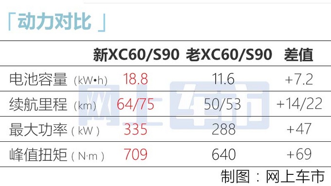 沃尔沃新XC60/S90插混版上市 续航增加 49.99万起-图5