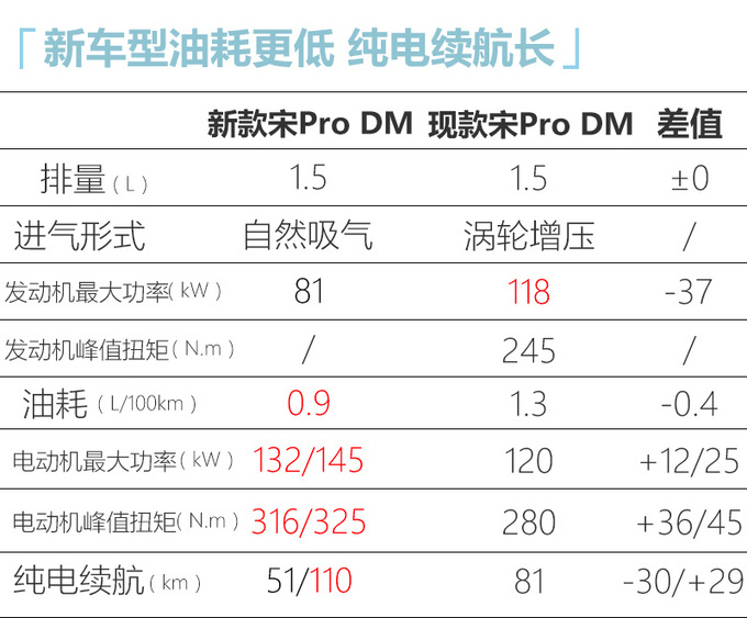 比亚迪新款宋Pro二季度上市 换1.5L动力-油耗0.9L-图4