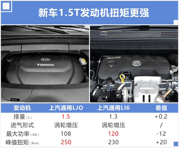 5l渦輪增壓發動機,最大功率為108kw,峰值扭矩預計為250n.