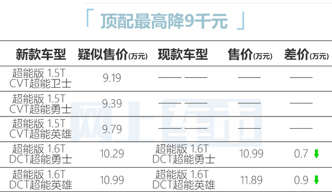 奇瑞瑞虎7超能版价格曝光9.19万元起售 今晚上市-图3