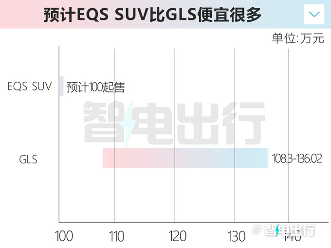 奔驰EQS纯电SUV 2月14日上市预计100万起售-图2