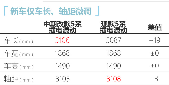宝马改款5系插混版曝光 配置升级/新增运动车型-图6