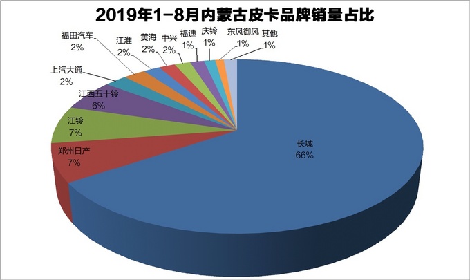 资料31省皮卡品牌占有率一览最高达83-图22