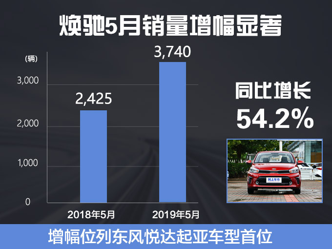 起亚销量突破13.2万辆 智跑增16.9焕驰涨54.2-图3