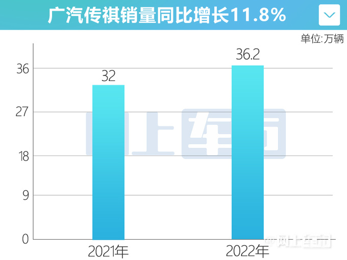 逆市上扬传祺年销量突破36.2万辆 大涨11.8-图1