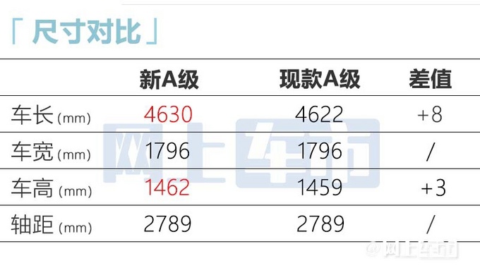 奔驰新A级尺寸加长换S级同款方向盘 造型更高级-图6