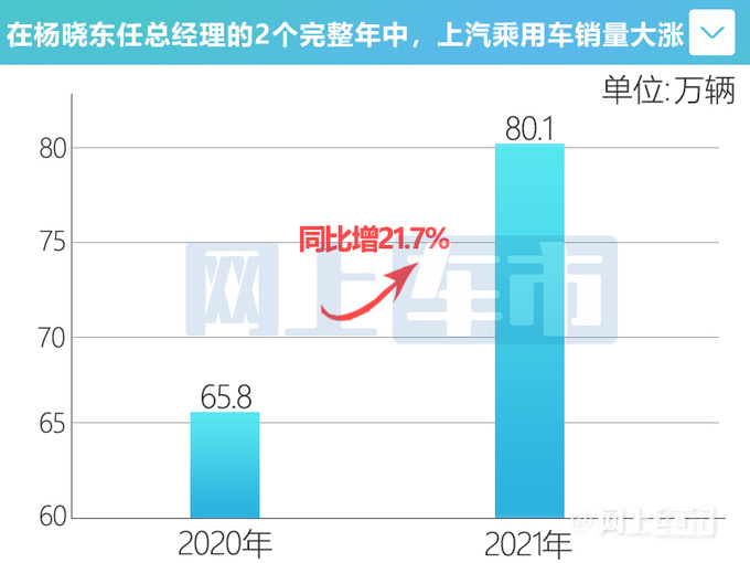 杨晓东离任后荣威+名爵月销5连降 1月暴跌60-图2