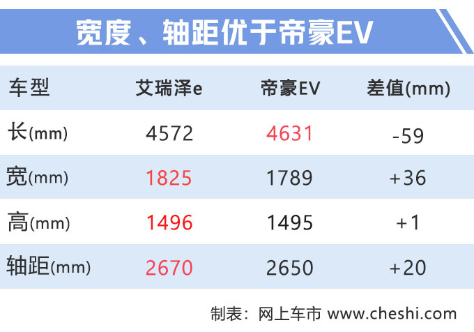 奇瑞艾瑞泽e纯电轿车实拍 续航401km三天后上市-图2