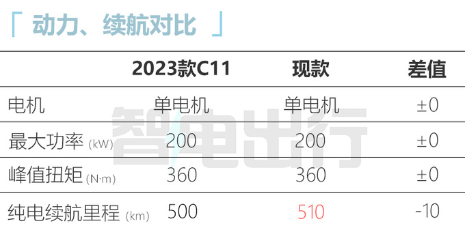 零跑新C11配置曝光3月1日上市 预计17万起售-图5