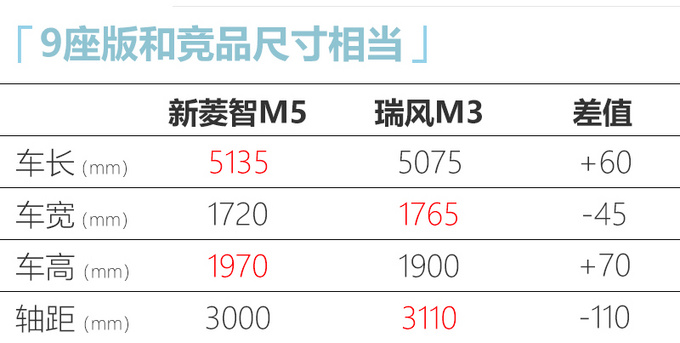 东风风行新菱智M5本月16日上市 预计7万起售-图2