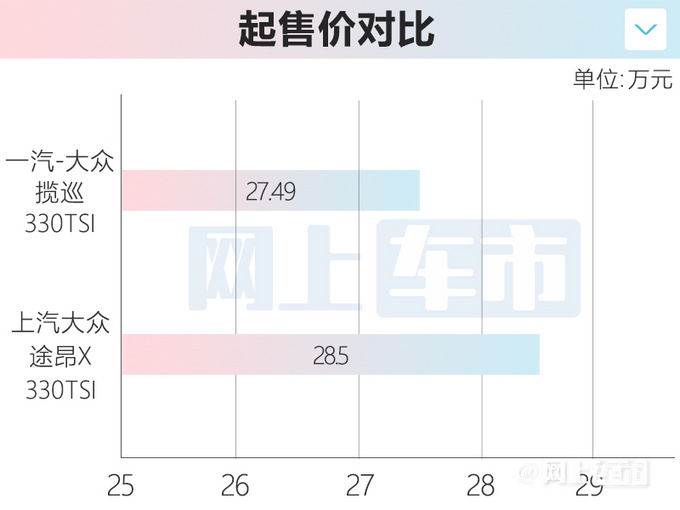 大眾攬巡售27.49萬起尺寸超途昂X 便宜1萬元-圖1