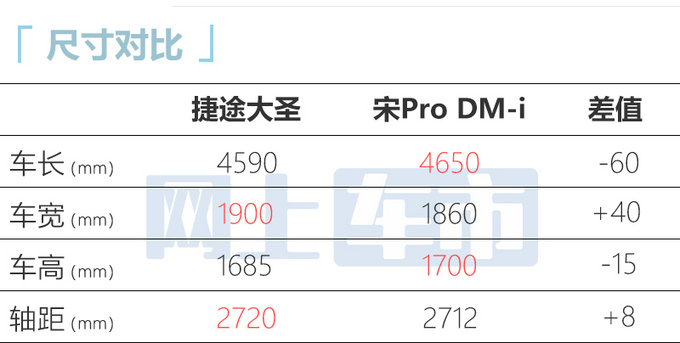 捷途大圣9月8日上市3种动力选择 每公里油费仅4毛-图11