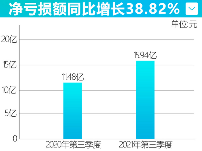 小鹏三季度亏损15.9亿元继续扩大环比增长33.5-图3