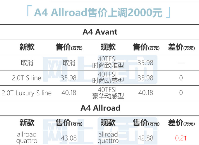 官方涨价奥迪新款进口A4曝光 配置小幅升级-图1