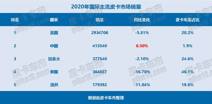 全球主流市场皮卡销量中国已成第二大皮卡市场-图1