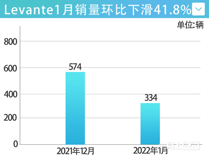 玛莎拉蒂1月在华销量下滑近四成Levante锐减42-图4