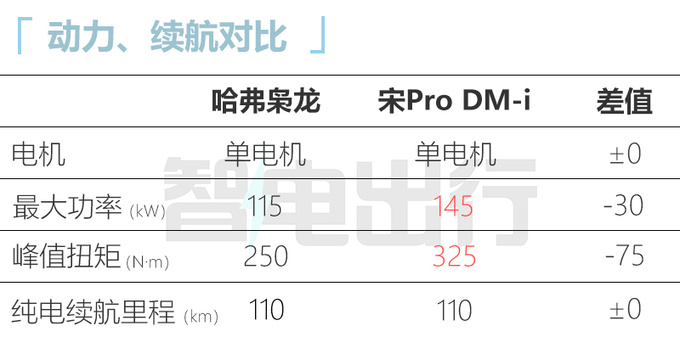 哈弗枭龙售13.98-15.68万元每公里油费仅1毛-图3