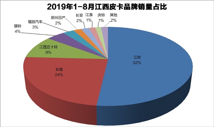 资料31省皮卡品牌占有率一览最高达83-图1