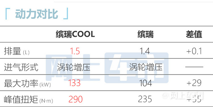 吉利新缤瑞官方涨价9.48万起售 1.5T动力更强-图9