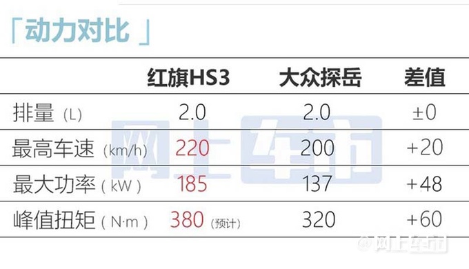 红旗HS3尺寸超大众探岳预计7月15日上市-图1